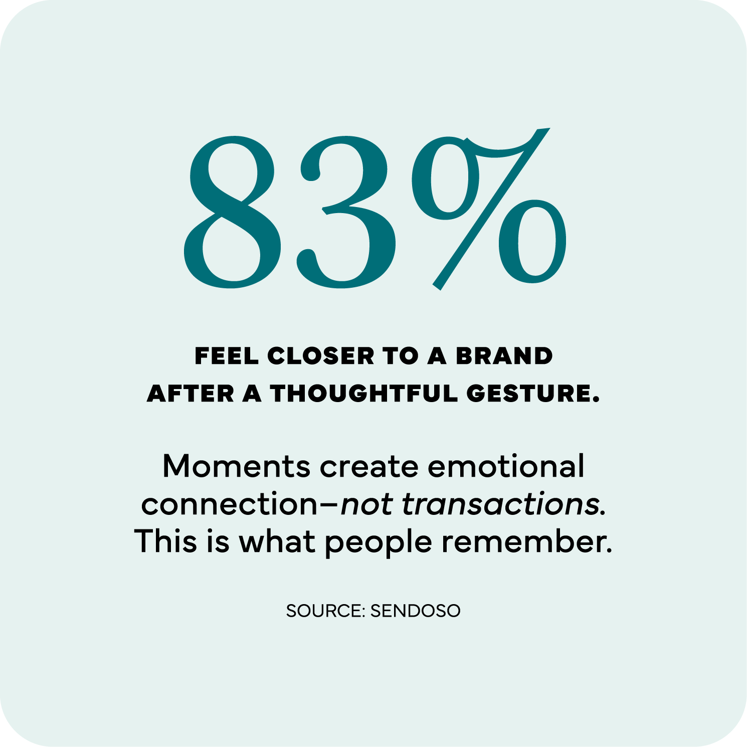 83% feel close to a brand after a gesture